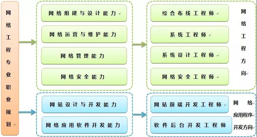 图四:网络工程专业-能力-职业对应图物联网工程专业图五:物联网工程