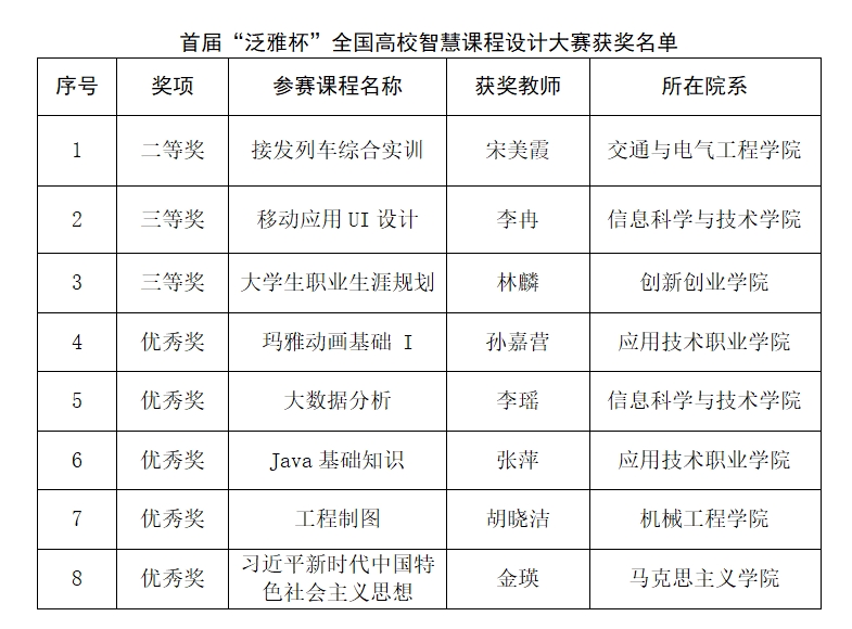 喜报：我校教师在首届“泛雅杯”全国高校智慧课程设计大赛中斩获多项大奖