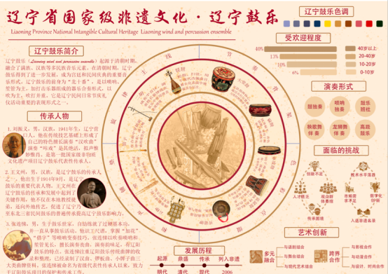 辽宁非遗信息可视化海报